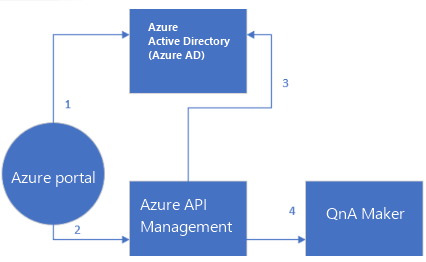 次の図は、QnA Maker ポータルにサインインし、オーサリング API を使用するためのフローを、作成者の観点から示しています。