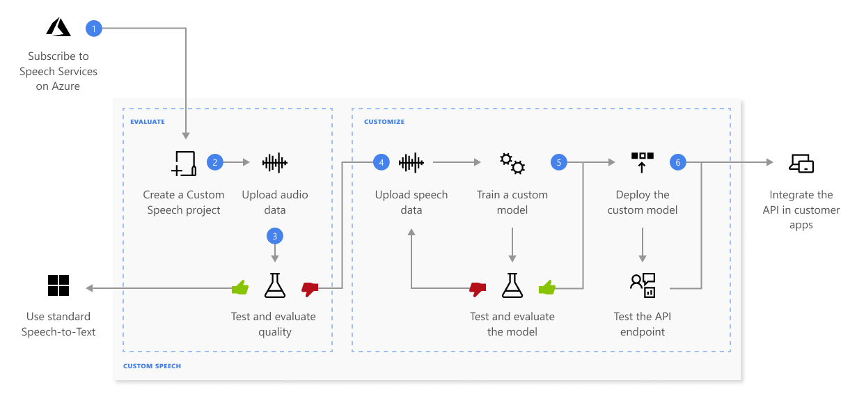 Speech Studio の Custom Speech エリアを構成する要素を強調表示したダイアグラム。