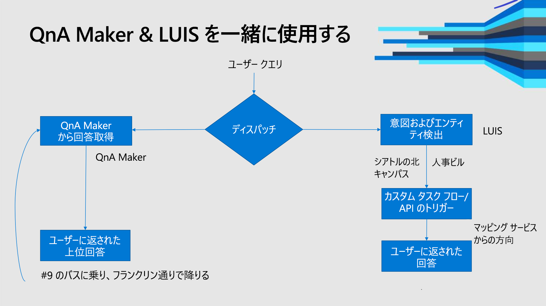 LUIS と QnA Maker をそれぞれいつ使用するかについてのインフォグラフィック