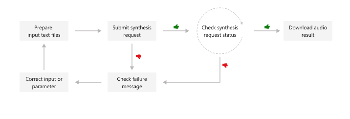 バッチ合成 API ワークフローの図。