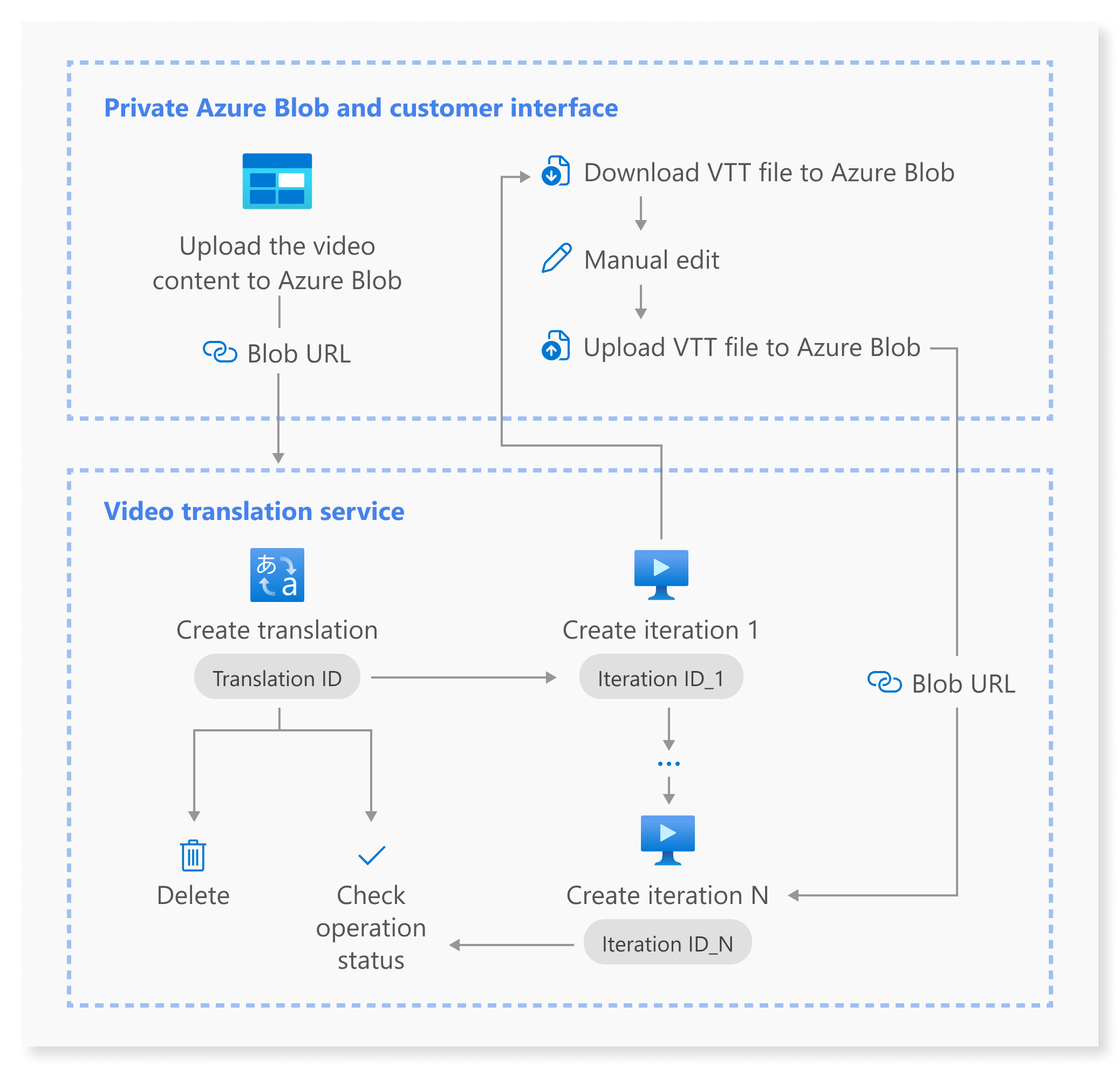 ビデオ翻訳 API ワークフローの図。