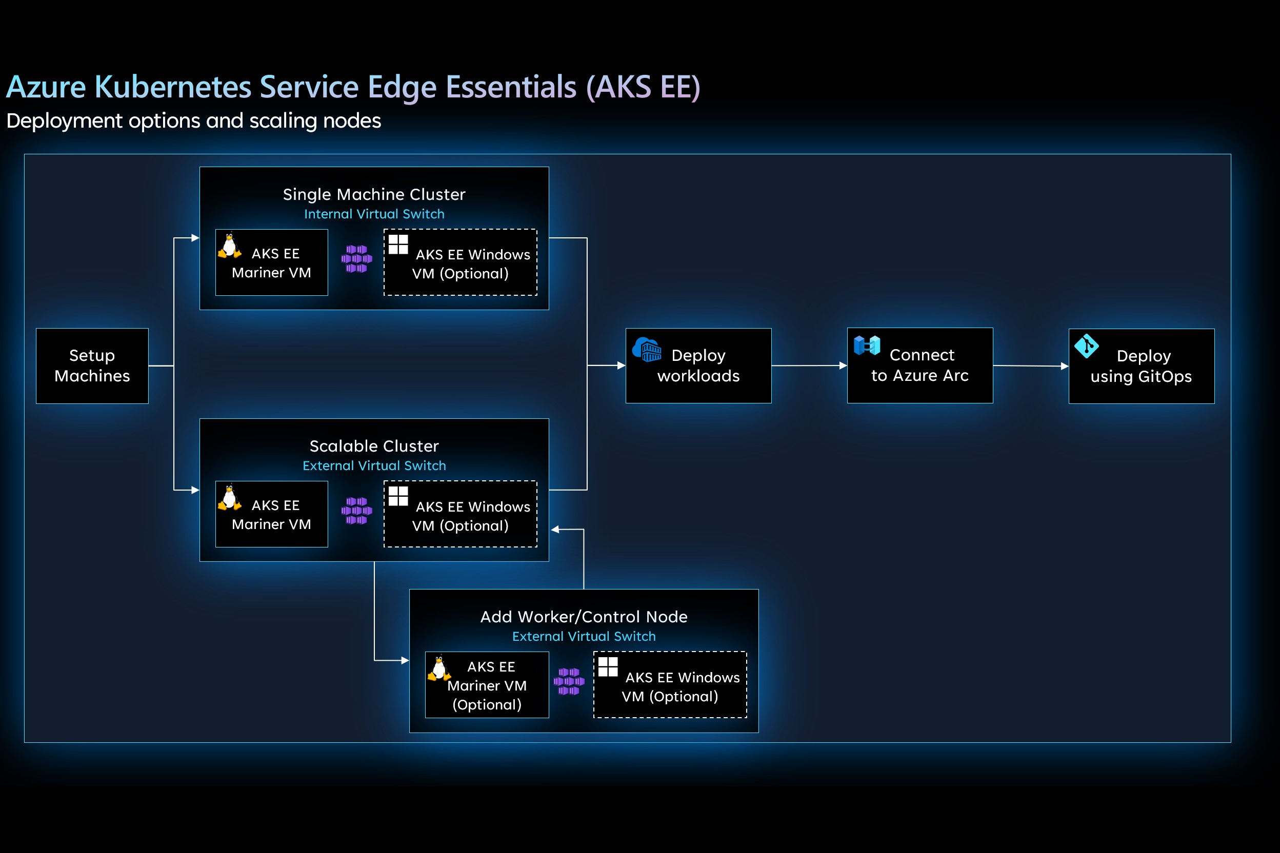 AKS Edge Essentials のデプロイ シナリオを示す図。