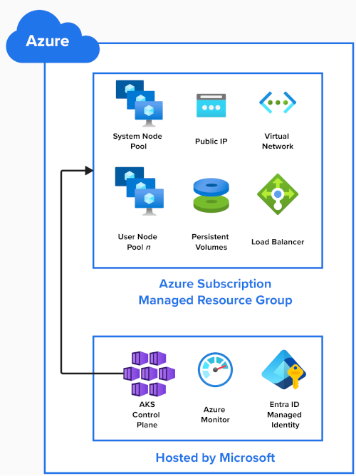 さまざまな AKS コンポーネントを示す図。Microsoft によってホストされている AKS コンポーネントと、Azure サブスクリプション内の AKS コンポーネントが表示されています。