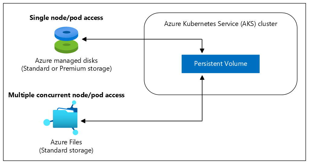 Azure Kubernetes Services (AKS) クラスターでの永続ボリュームの図。