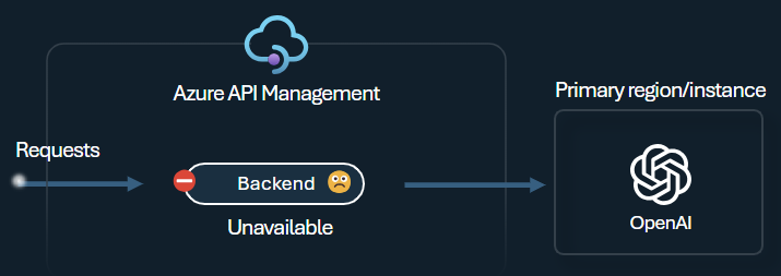 API Management でのバックエンド サーキット ブレーカーの使用を示す図。