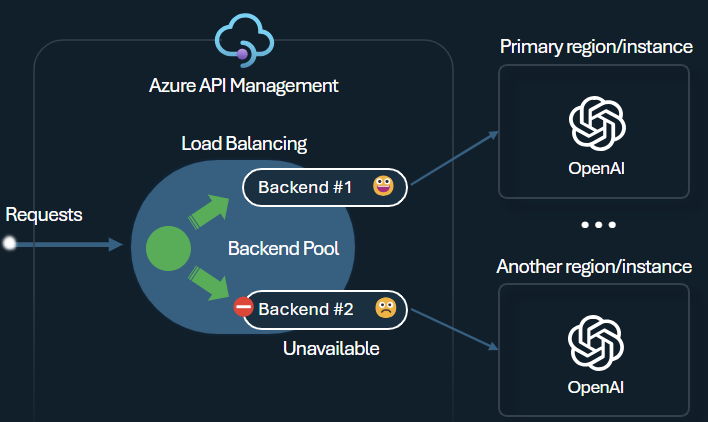 API Management でのバックエンド負荷分散の使用を示す図。