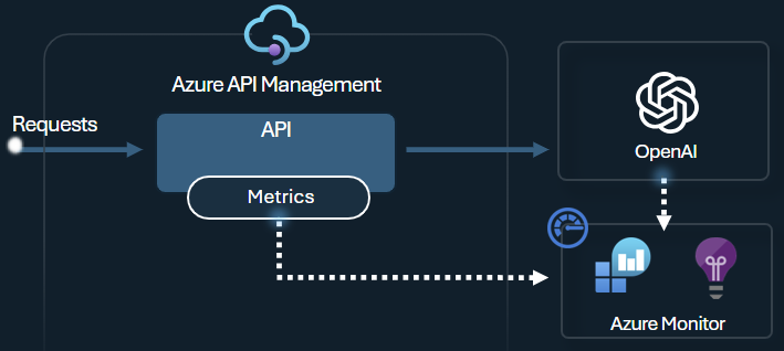 API Management を使用した Azure OpenAI Service トークンのメトリックの送信を示す図。