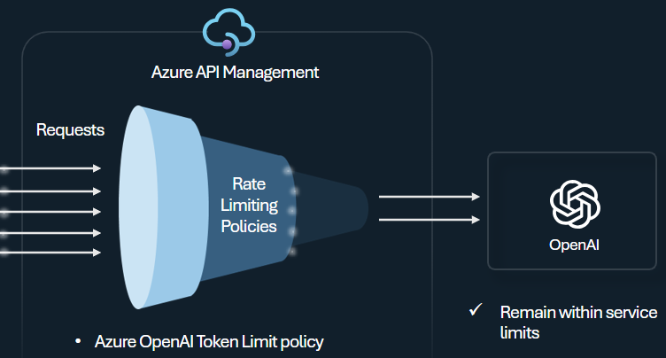 API Management での Azure OpenAI Service トークンの制限を示す図。