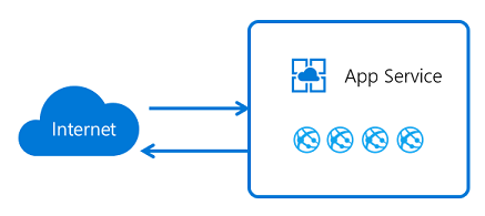 App Service の受信トラフィックと送信トラフィックを示す図。