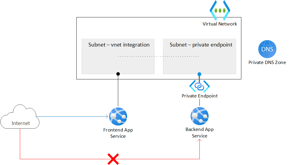 n 層 App Service のアーキテクチャ図。