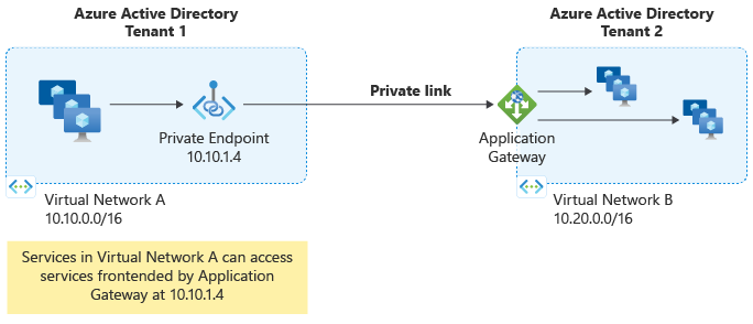 Application Gateway Private Link を示す図。