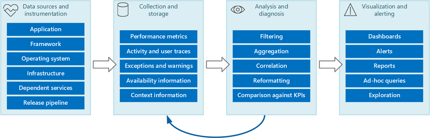 Stages in the monitoring and diagnostics pipeline