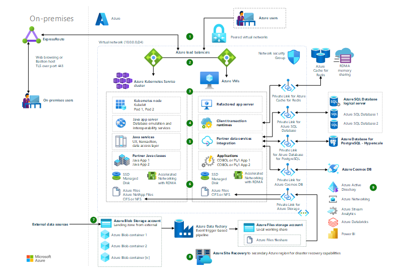 「Azure への一般的なメインフレームのリファクター」のアーキテクチャ図のサムネイル。