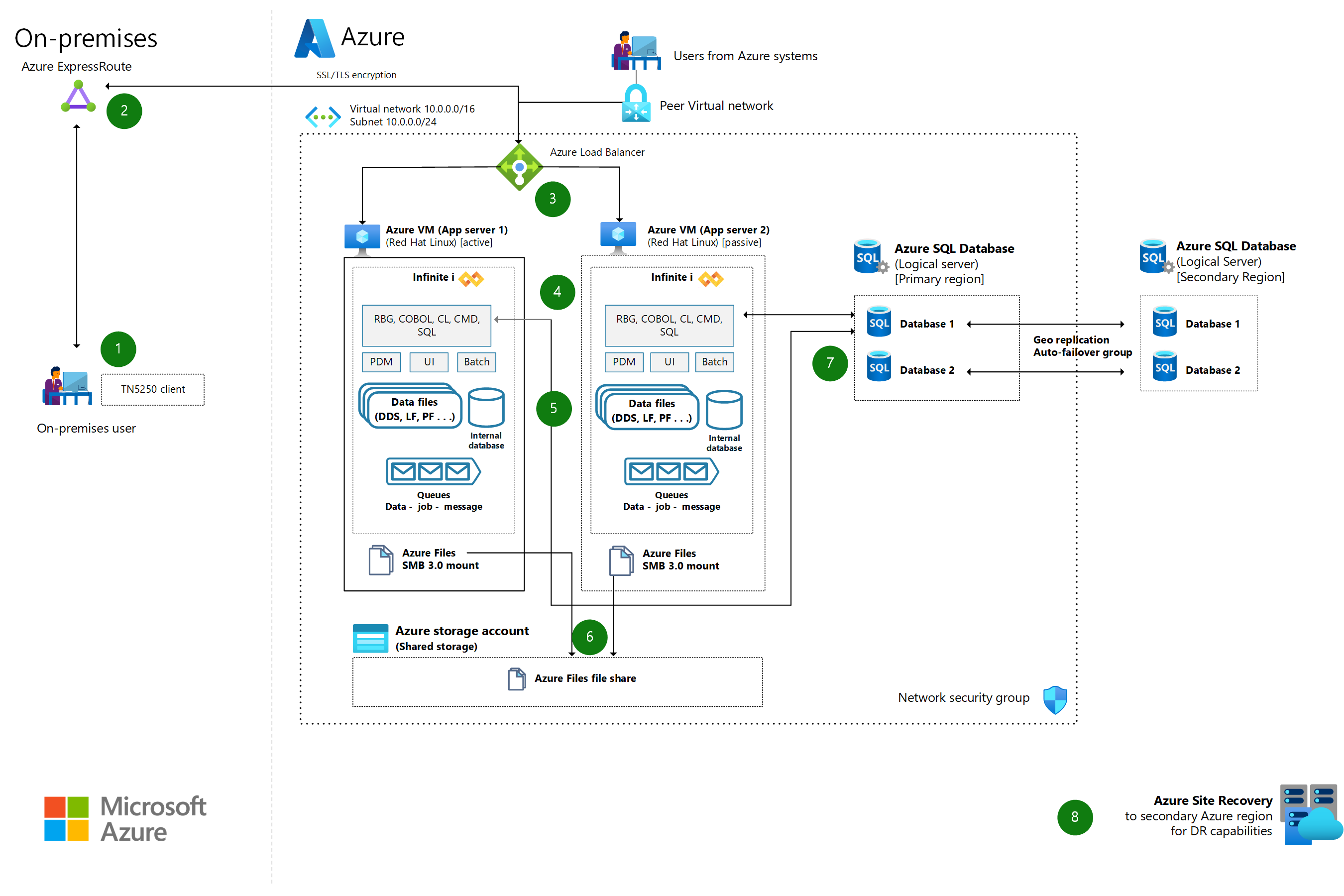 「Infinite i を使用して IBM System i (AS/400) から Azure へ」のアーキテクチャ図のサムネイル。