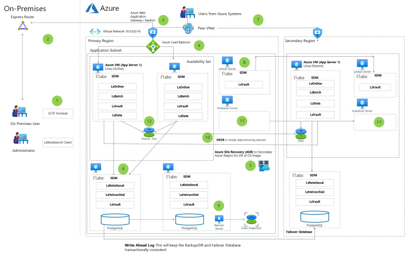 「Azure VM デプロイにおける LzLabs Software Defined Mainframe (SDM) の使用」のアーキテクチャ図のサムネイル。