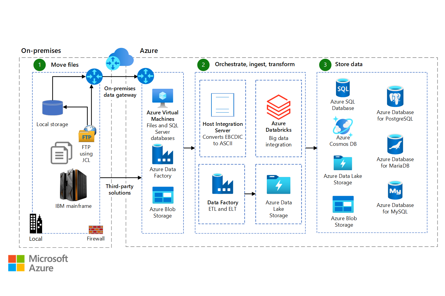 「Azure でのメインフレーム ファイル レプリケーションと同期」のアーキテクチャ図のサムネイル。