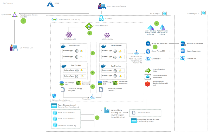 「Raincode コンパイラを使用した Azure へのメインフレーム アプリケーションのリホスト」のアーキテクチャ図のサムネイル。