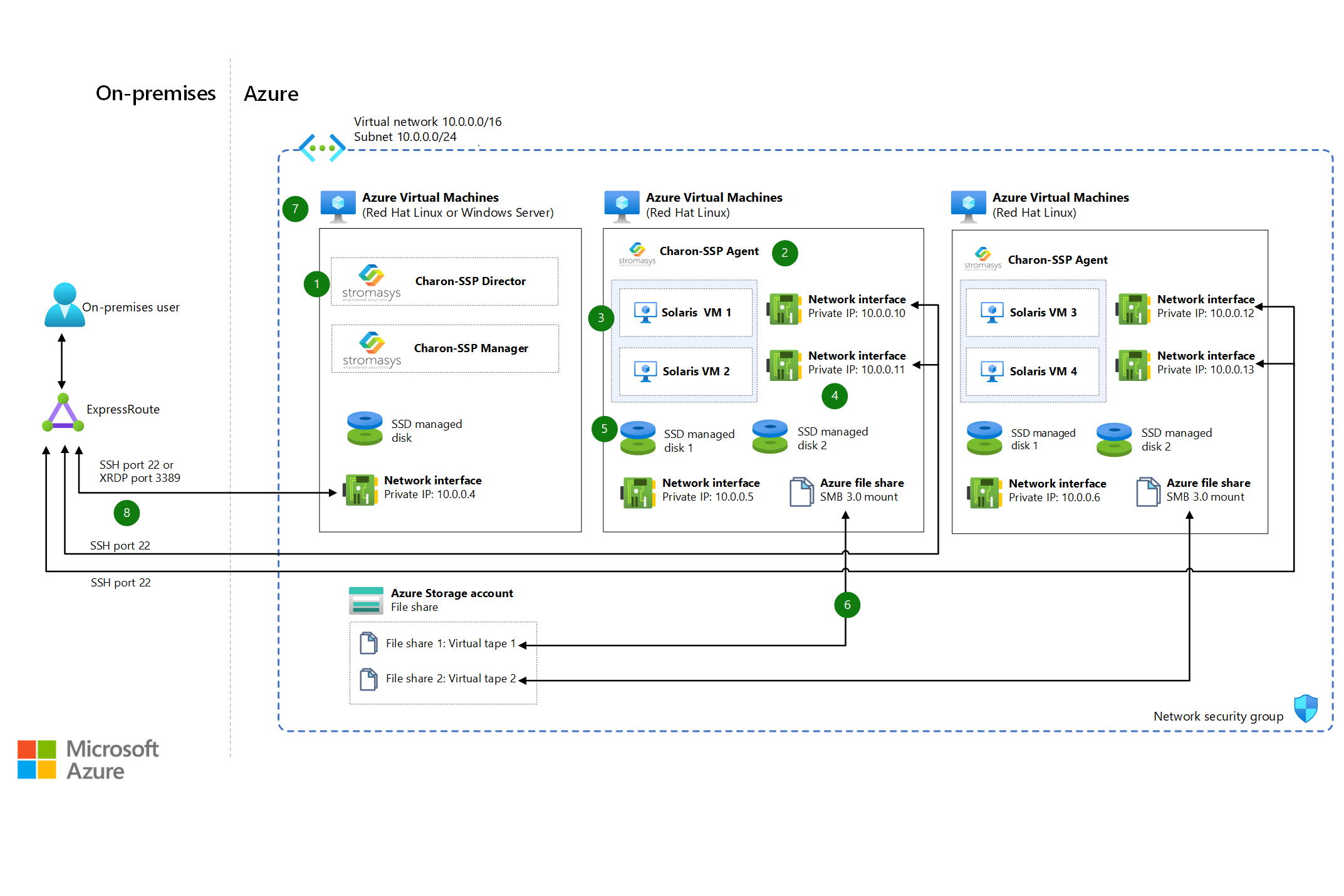 「Azure VM での Stromasys Charon-SSP Solaris エミュレーター」のアーキテクチャ図のサムネイル。