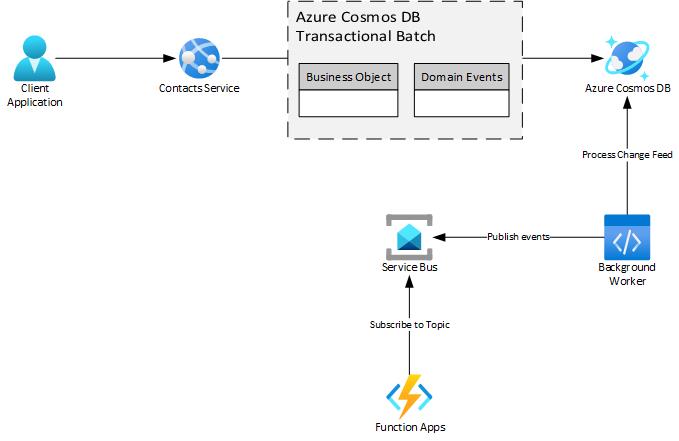 Azure Cosmos DB と Azure Service Bus を使用して Transactional Outbox を実装するための Azure コンポーネントを示す図。