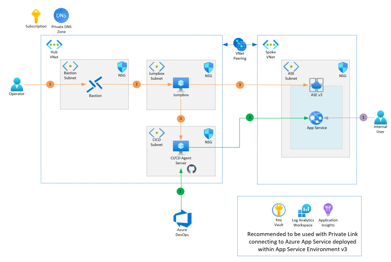 App Service Environment v3 デプロイのアーキテクチャを示す図。