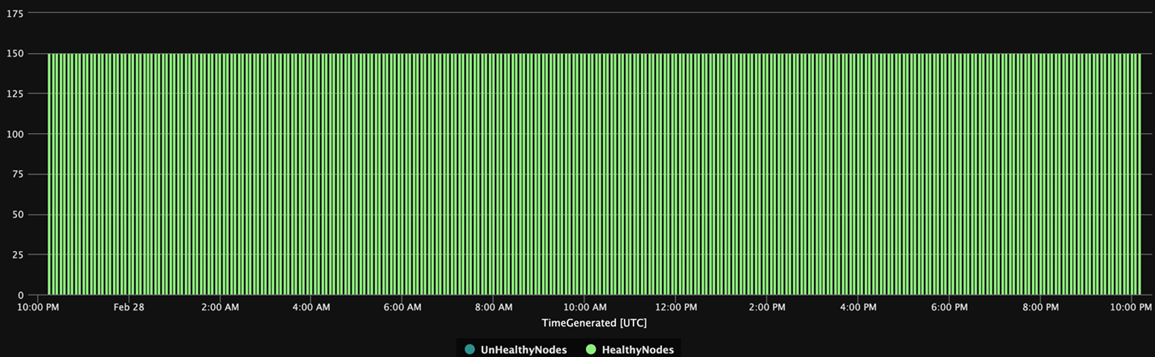 横棒グラフのスクリーンショット。このグラフでは、24 時間にわたって一定数の正常なノードを示し、異常なノードはありません。