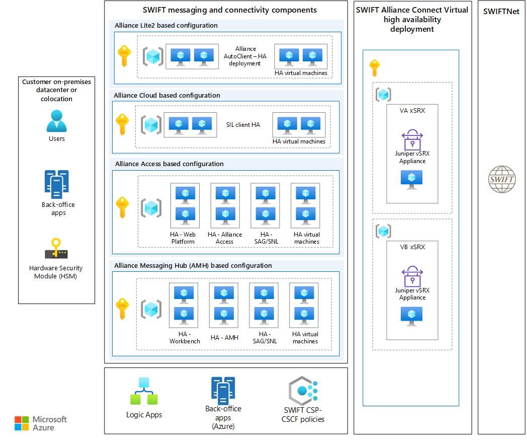 Diagram that shows a SWIFT architecture.