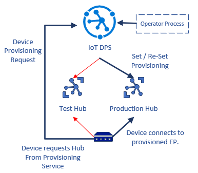 DPS を使用して、テスト環境から運用環境への移行ワークフローを実装する方法を示す図。