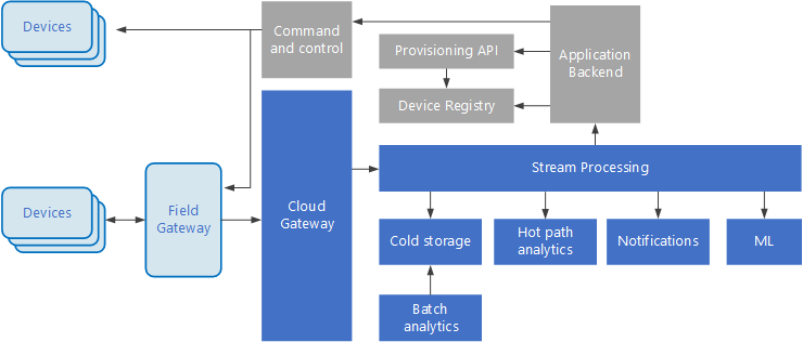 IoT アーキテクチャ