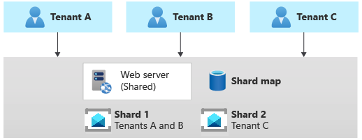 シャーディングされたメッセージング システムを示す図。一方のメッセージング システムにはテナント A および B のキューが含まれ、もう一方にはテナント C のキューが含まれます。