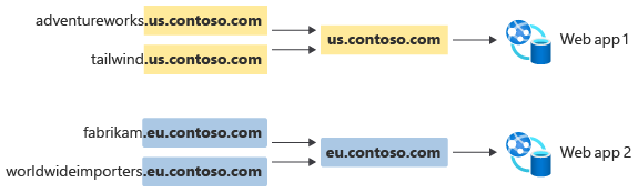 Web アプリの US デプロイと EU デプロイ、および複数のステム ドメインを示す図。