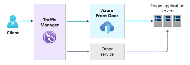 Traffic Manager が Azure Front Door または別のサービスに、そして後に配信元サーバーに要求を送信することを示す図。