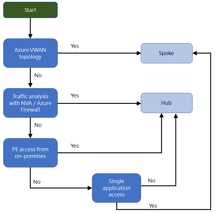 Azure Private Link をスポークか、またはハブ アンド スポーク ネットワークのハブのどちらに配置するかを決定するプロセスにユーザーを導くフローチャート。