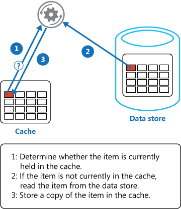 キャッシュ アサイド パターンを使用したキャッシュへのデータの格納