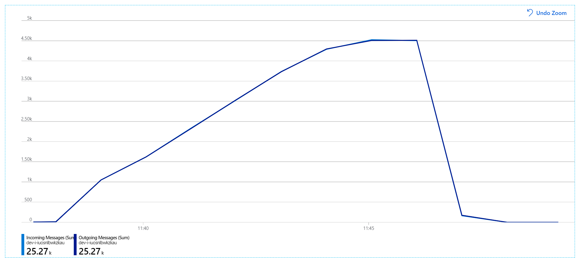 システムが受信メッセージの速度に追いついていることを示す受信および送信メッセージのグラフ。