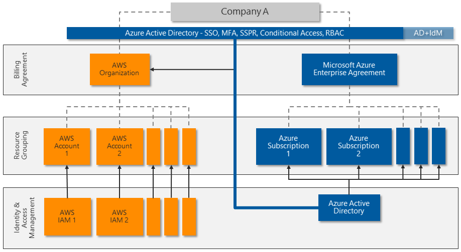 AWS と Microsoft Entra の統合を示す図。