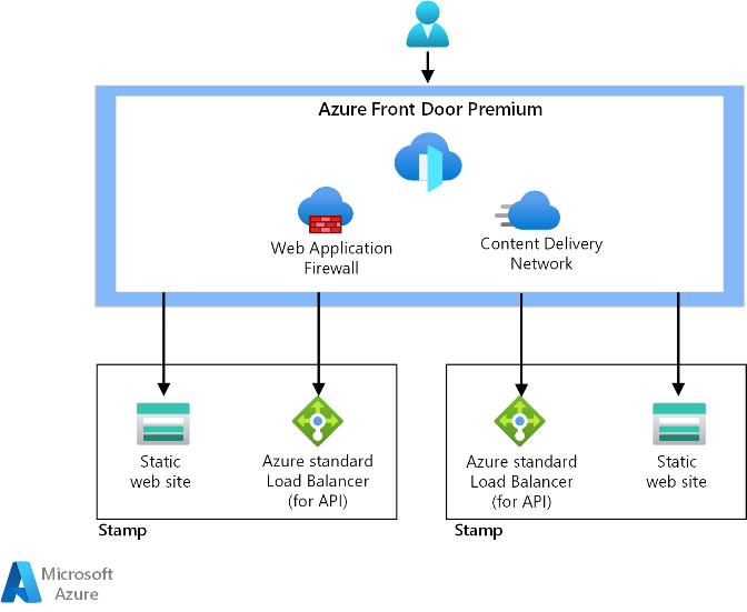 参照アーキテクチャのネットワーク イングレスの図。