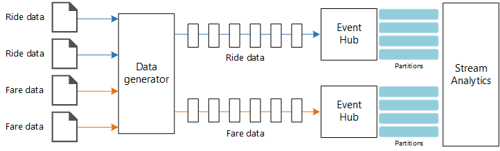 Azure Stream Analytics と Event Hubs によるストリーム処理のダイアグラム