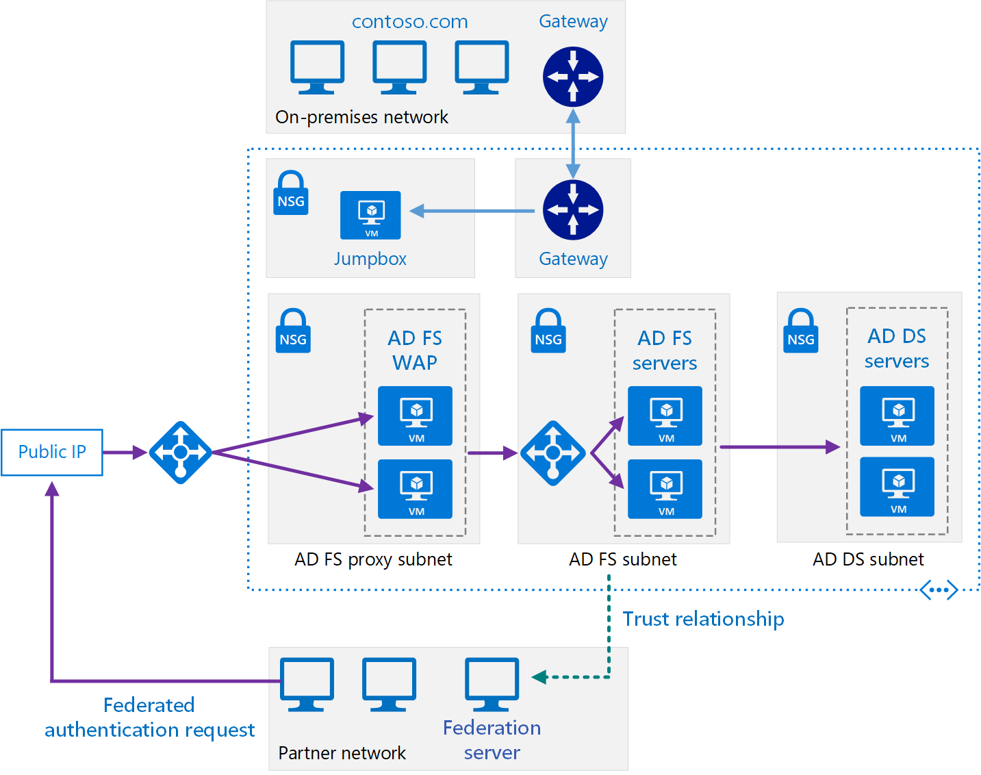 Active Directory フェデレーション サービス (AD FS) を使用し、セキュリティ保護されたハイブリッド ネットワーク アーキテクチャの例を示すダイアグラム。