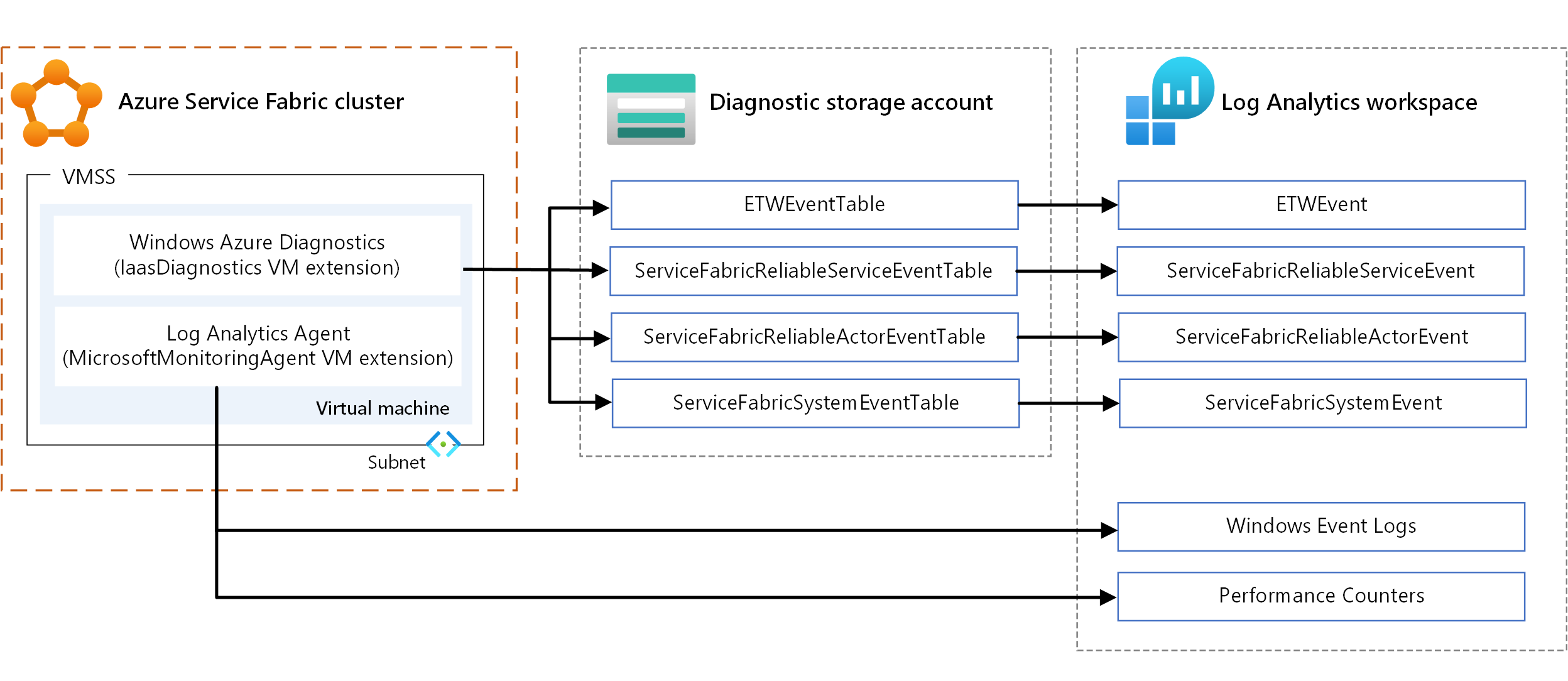 Service Fabric でのインフラストラクチャの監視を示す図。