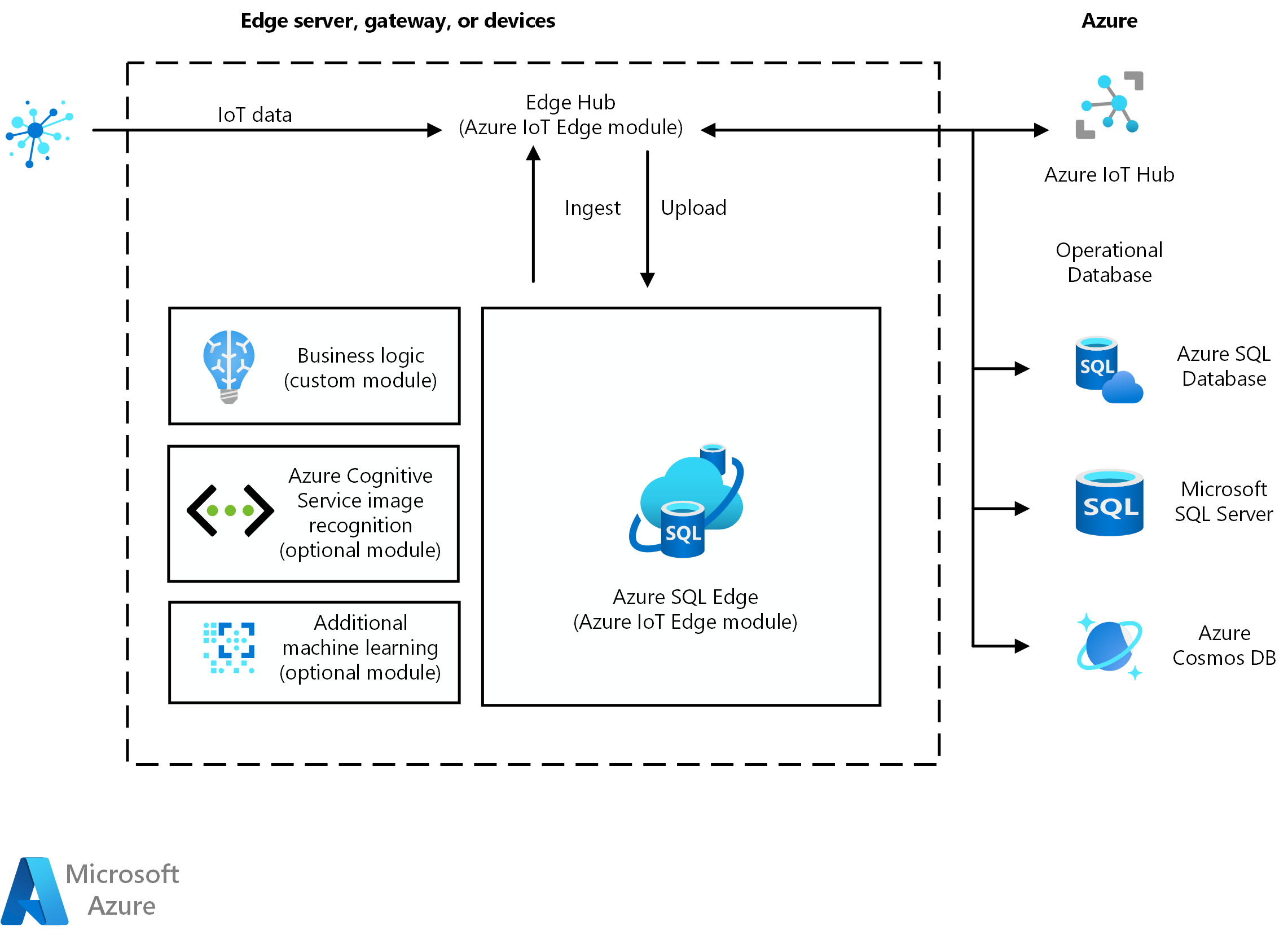 境界ネットワークを含む IoT 実装例の図。