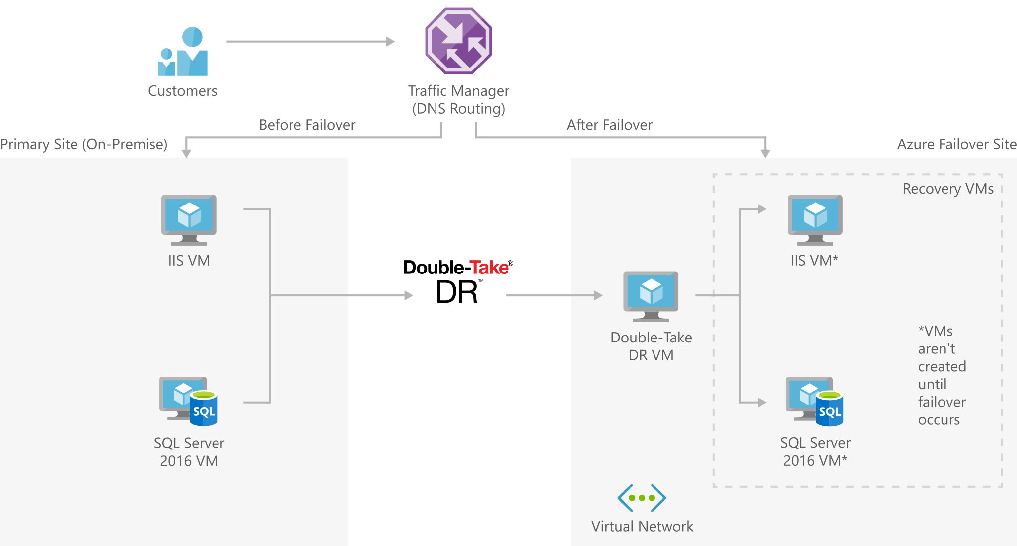 顧客から DNS ルーティングを経由してフェールオーバー前後の仮想マシンに至るまでを示すアーキテクチャの図: 中小企業ダブル テイクのディザスター リカバリー。