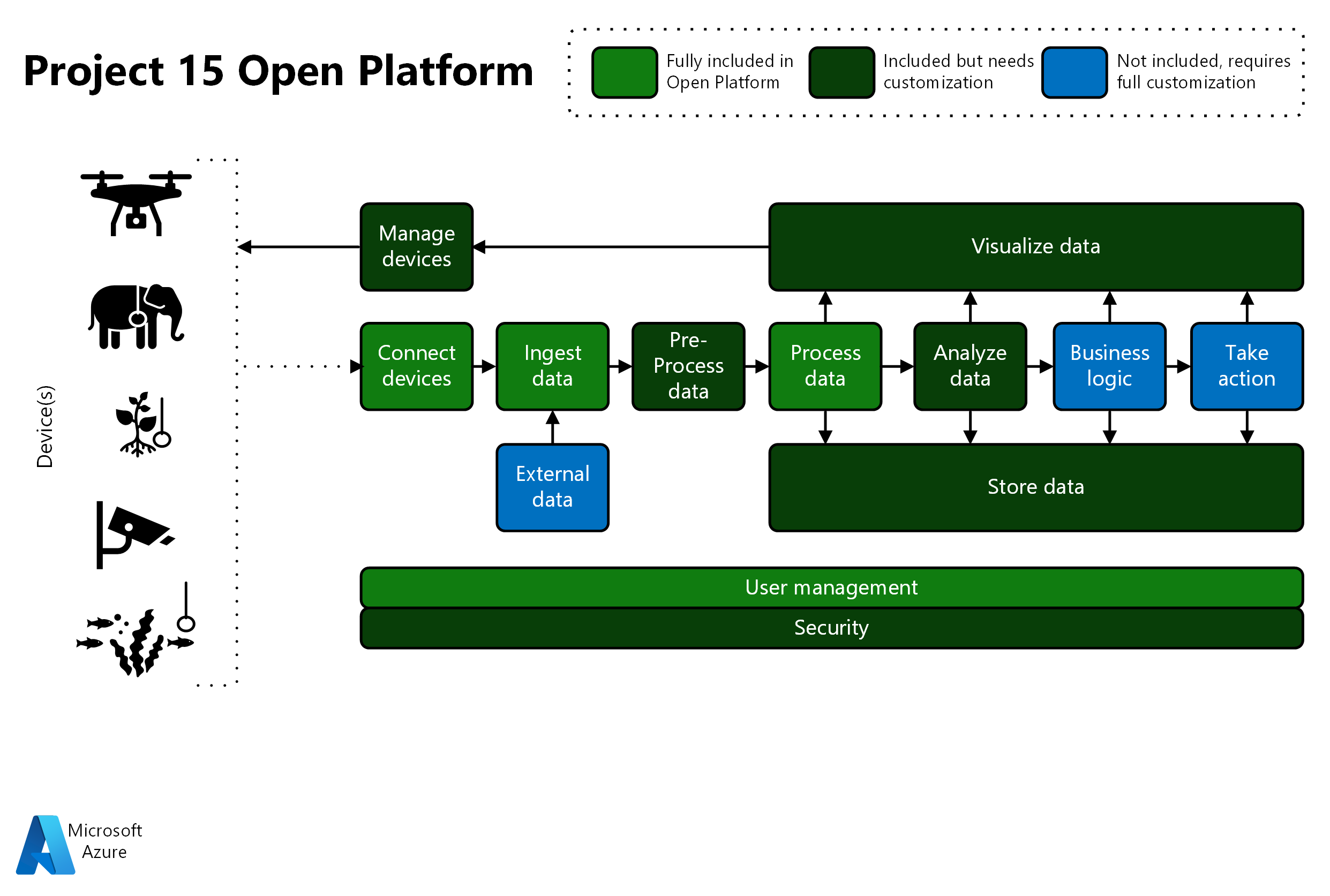 Project 15 Open Platform 機能の概要を示す図。色は、各領域に必要なカスタマイズのレベルを示します。