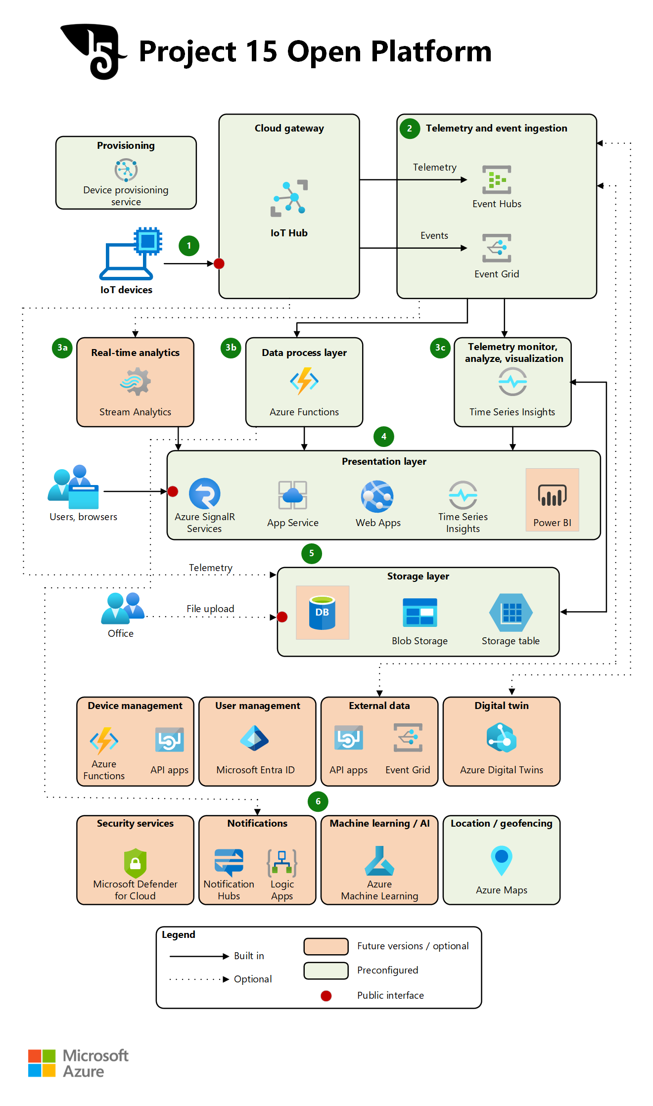 Project 15 Open Platform による IoT デバイスのデータの収集、処理、分析、保存、セキュリティ保護、視覚化、および監視方法を示す図。