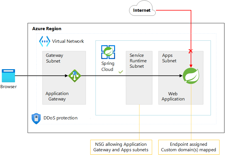 仮想ネットワーク内で Azure Spring Apps と一緒に Azure Application Gateway を使うことを示す図。