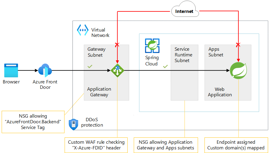 仮想ネットワーク内で Azure Spring Apps と一緒に Azure Front Door と Azure Application Gateway を使うことを示す図。