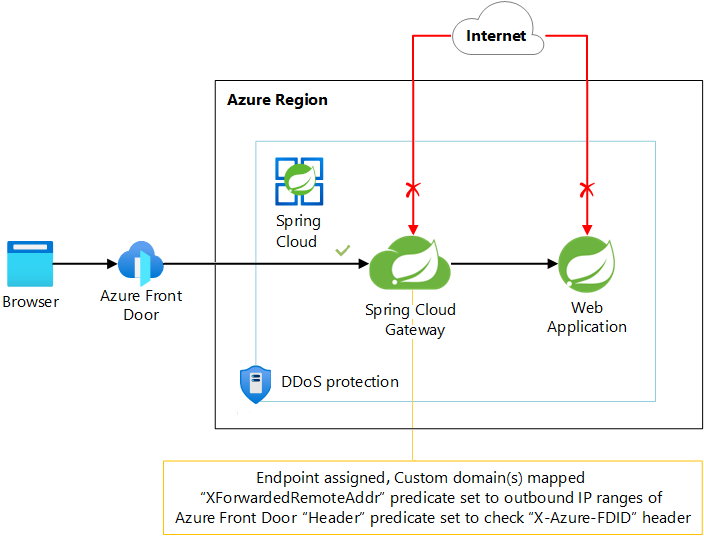 仮想ネットワーク外で Azure Spring Apps と一緒に Azure Front Door を使うことを示す図。