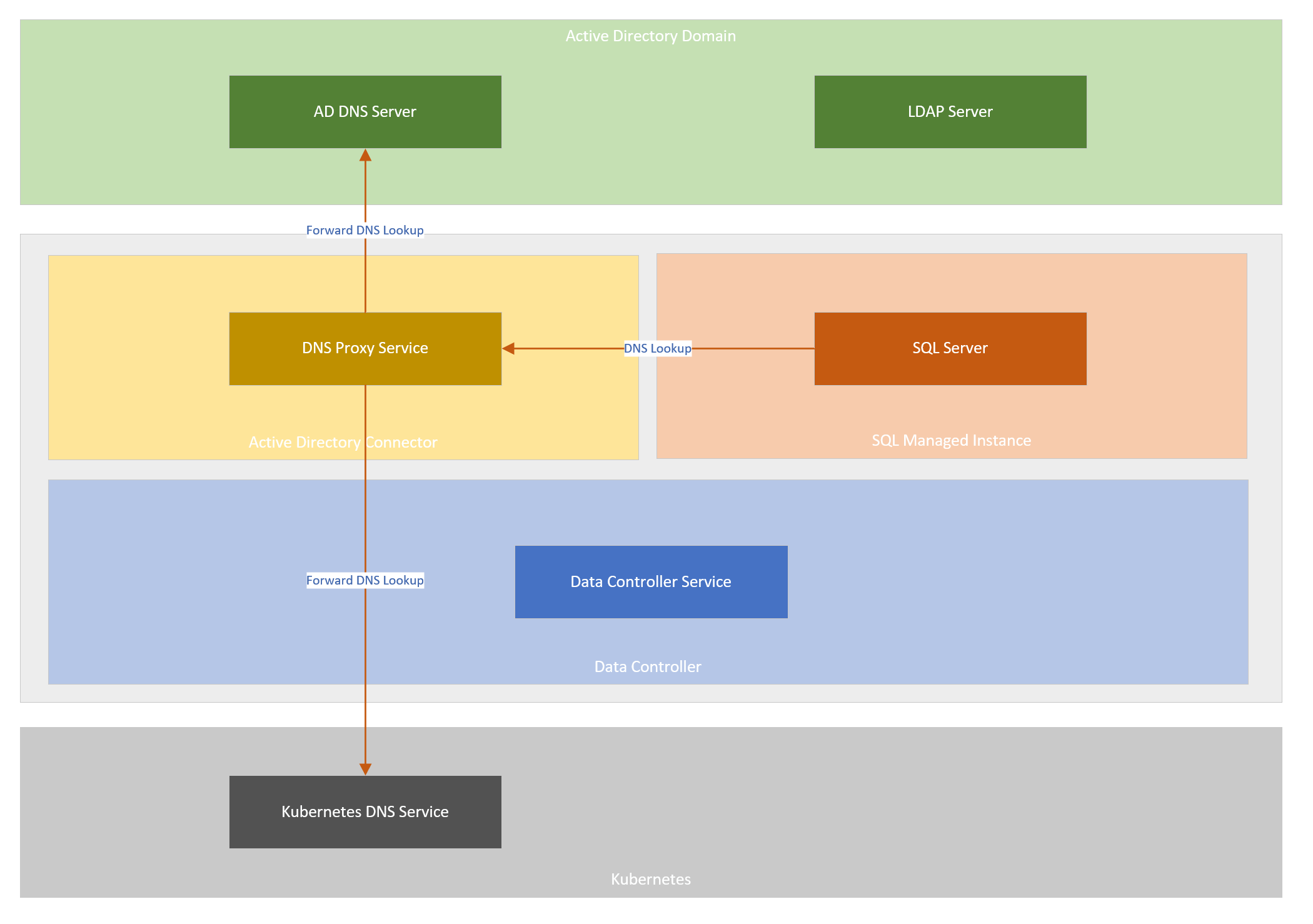 Active Directory コネクタ