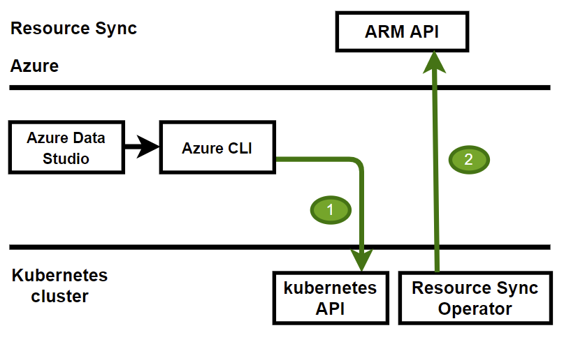 Azure Data Studio または Azure CLI から Kubernetes API に情報を渡すリソース同期を示すフローチャート。 次に、リソース同期演算子によって情報が Azure ARM API に渡されます。