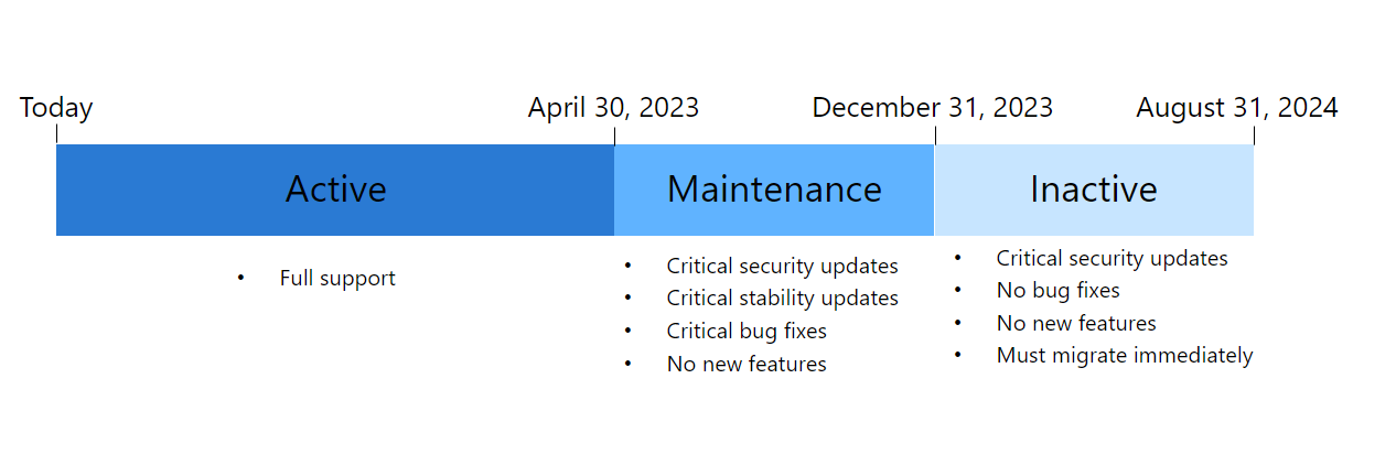 Cloud Services (クラシック) の廃止のタイムラインを示す画像。