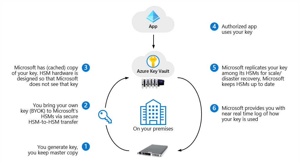 Azure Key Vault support for bring your own key (BYOK)